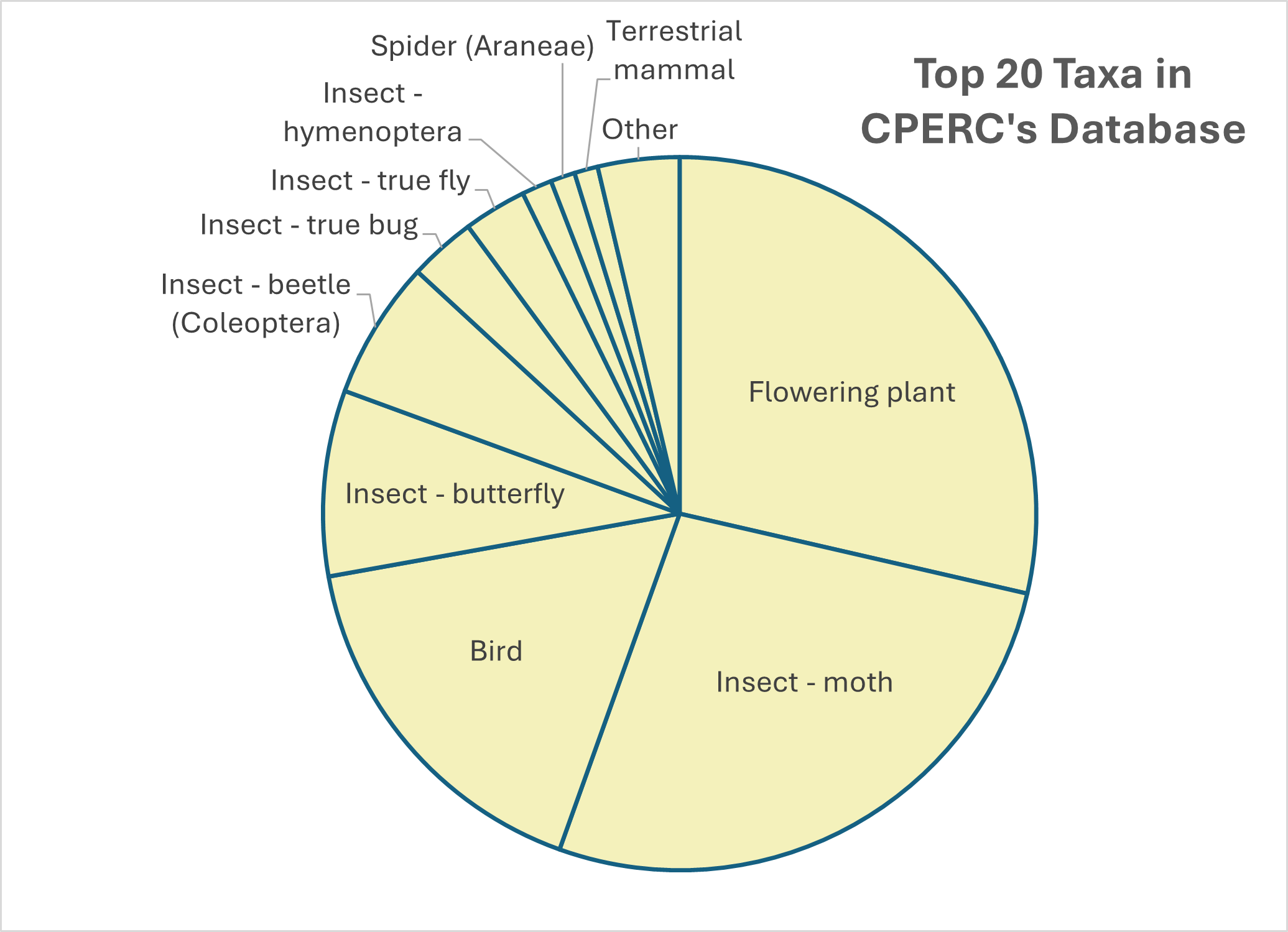 Graph showing Top 20 Taxa in CPERC's database